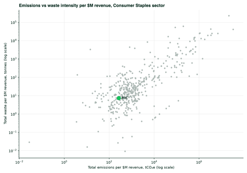 Scatter plot of emissions against waste intensity per million dollars of revenue for Consumer Staples brands, with BIC highlighted.